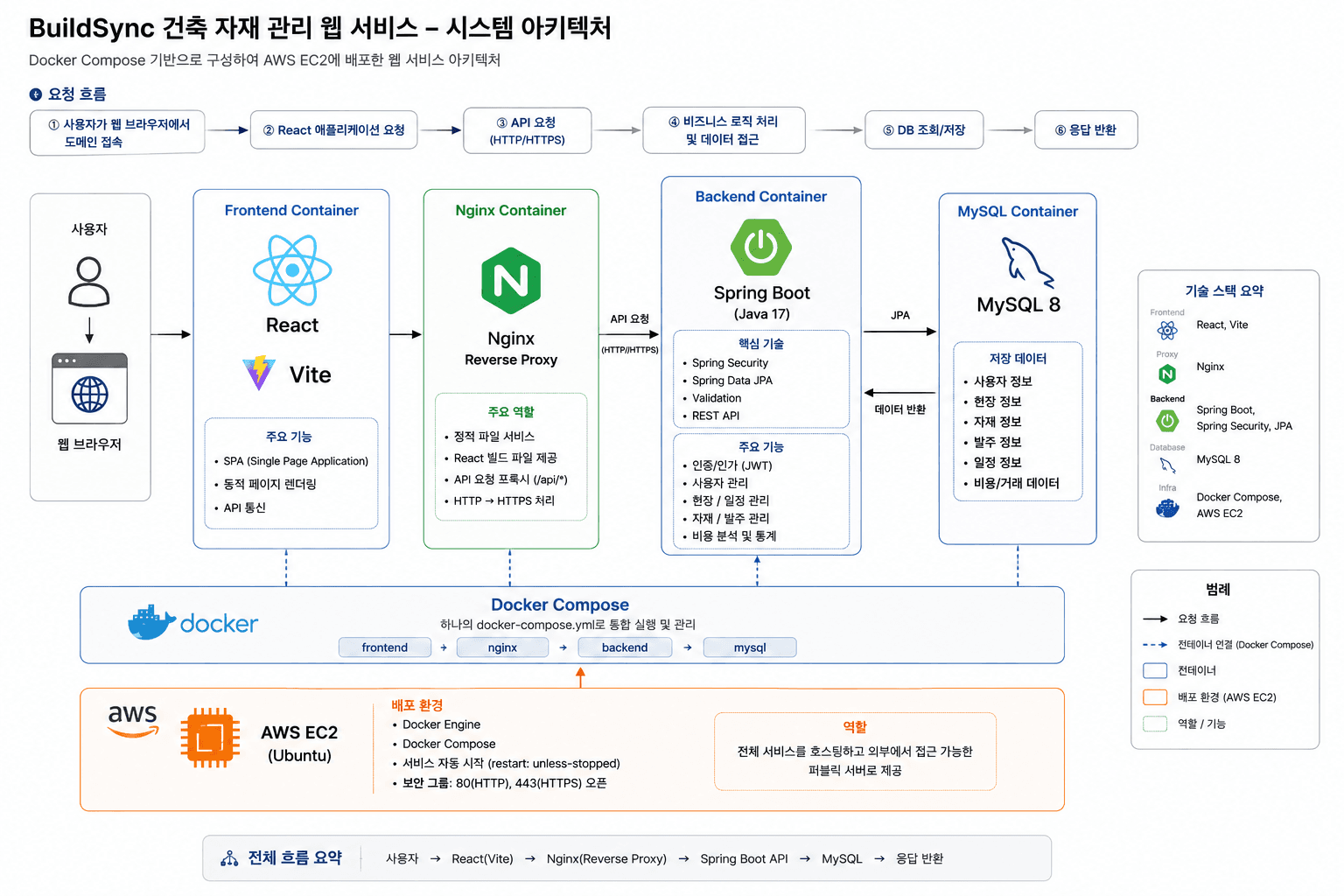 BuildSync의 React 프런트엔드, Nginx 리버스 프록시, Spring Boot 백엔드, MySQL 데이터베이스와 AWS EC2 및 Docker Compose 배포 구성을 나타낸 시스템 아키텍처