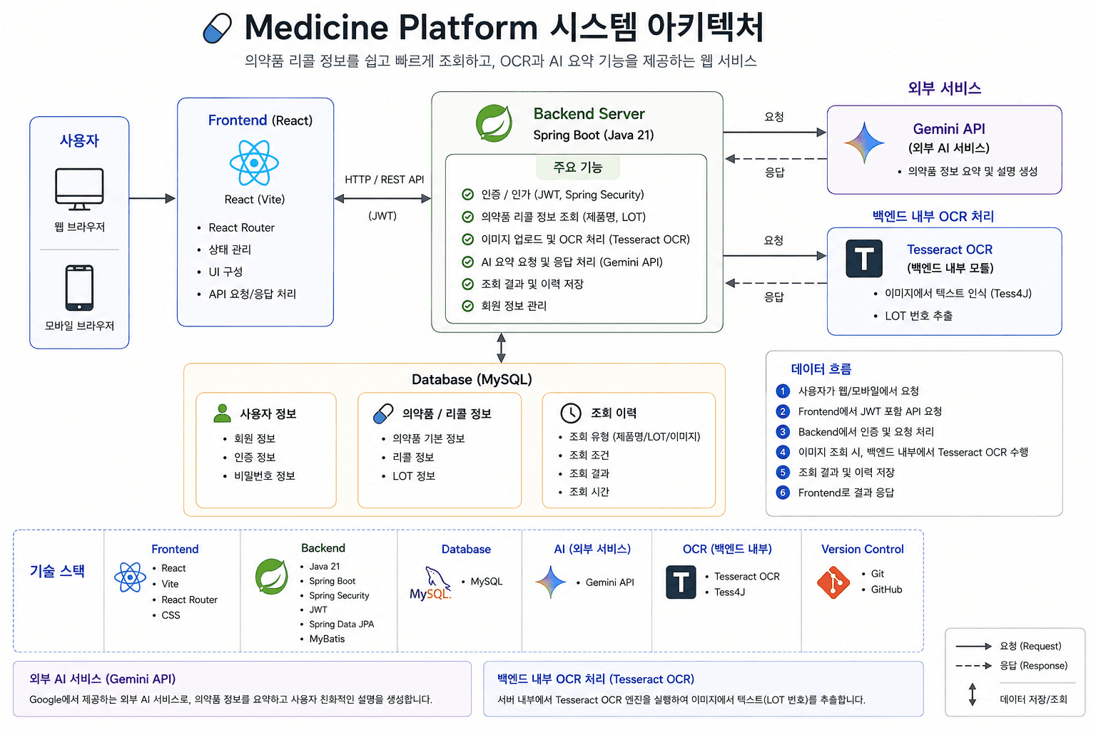 Medicine Platform의 React 프런트엔드, Spring Boot 백엔드, MySQL 데이터베이스, Gemini API, Tesseract OCR 및 JWT 인증 흐름을 나타낸 시스템 아키텍처