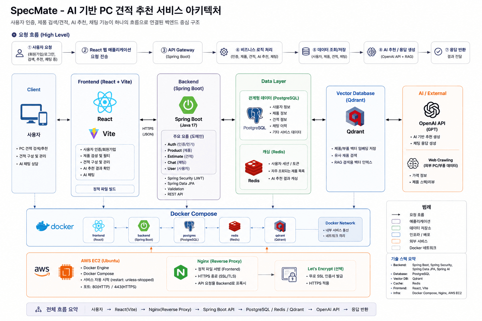SpecMate의 React 프런트엔드, Spring Boot 백엔드, PostgreSQL과 Redis 데이터 계층, Qdrant 벡터 데이터베이스, OpenAI API 및 Docker Compose와 AWS EC2 배포 구성을 나타낸 시스템 아키텍처