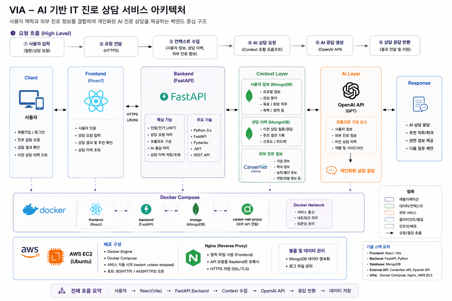 VIA의 React 프런트엔드, FastAPI 백엔드, MongoDB 기반 사용자 정보와 상담 이력, 커리어넷 외부 정보, OpenAI API 및 Docker Compose와 AWS EC2 배포 구성을 나타낸 시스템 아키텍처